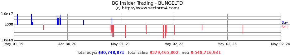 Insider Trading Transactions for BUNGELTD