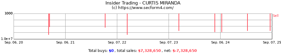 Insider Trading Transactions for CURTIS MIRANDA