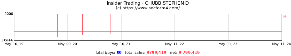 Insider Trading Transactions for CHUBB STEPHEN D