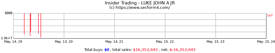 Insider Trading Transactions for LUKE JOHN A JR