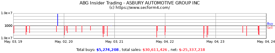 Insider Trading Transactions for Asbury Automotive Group, Inc.