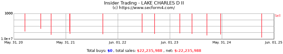 Insider Trading Transactions for LAKE CHARLES D II