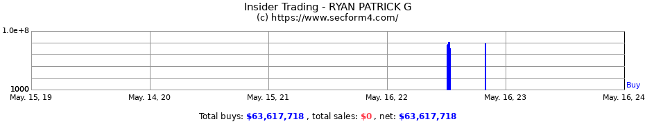 Insider Trading Transactions for RYAN PATRICK G