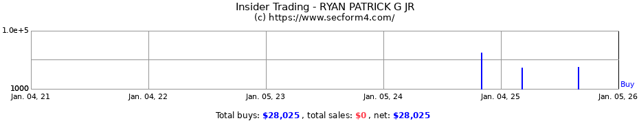 Insider Trading Transactions for RYAN PATRICK G JR