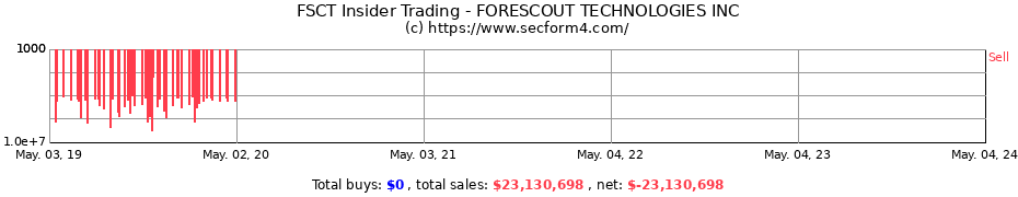 Insider Trading Transactions for FORESCOUT TECHNOLOGIES INC