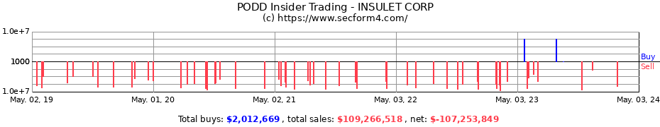 Insider Trading Transactions for Insulet Corporation