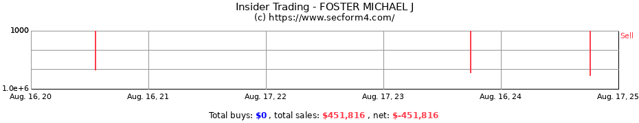 Insider Trading Transactions for FOSTER MICHAEL J