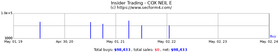 Insider Trading Transactions for COX NEIL E