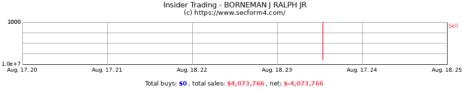 Insider Trading Transactions for BORNEMAN J RALPH JR