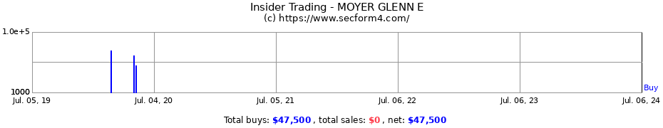 Insider Trading Transactions for MOYER GLENN E