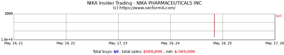 Insider Trading Transactions for NIKA PHARMACEUTICALS INC