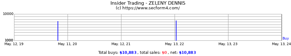 Insider Trading Transactions for ZELENY DENNIS