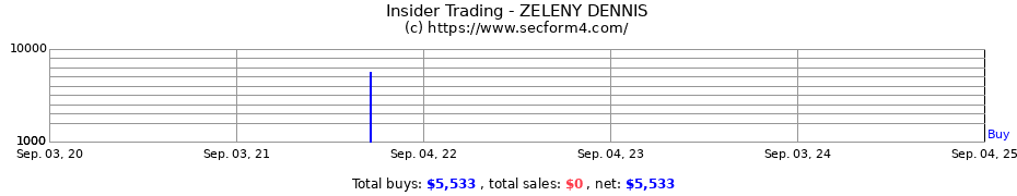 Insider Trading Transactions for ZELENY DENNIS