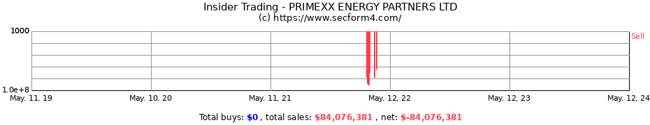 Insider Trading Transactions for PRIMEXX ENERGY PARTNERS LTD