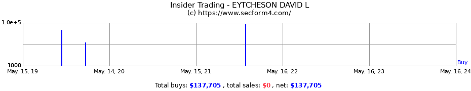Insider Trading Transactions for EYTCHESON DAVID L
