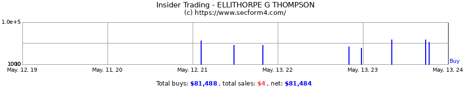 Insider Trading Transactions for ELLITHORPE G THOMPSON