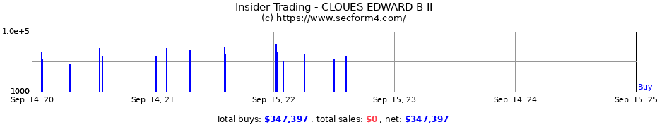 Insider Trading Transactions for CLOUES EDWARD B II