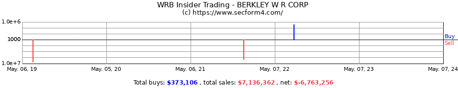 Insider Trading Transactions for BERKLEY W R CORP