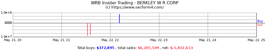 Insider Trading Transactions for BERKLEY W R CORP