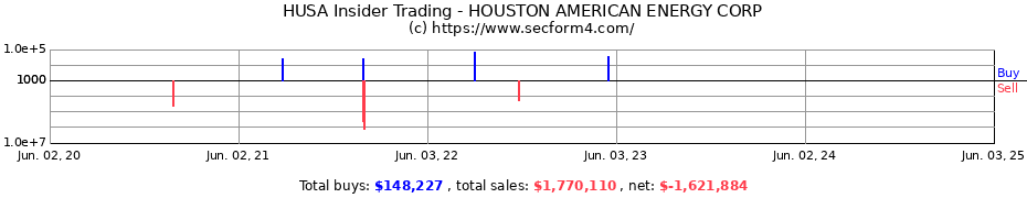 Insider Trading Transactions for HOUSTON AMERICAN ENERGY CORP