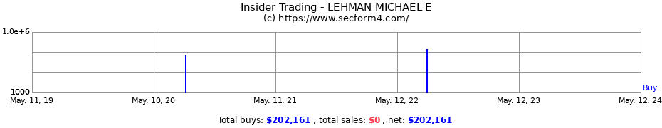 Insider Trading Transactions for LEHMAN MICHAEL E