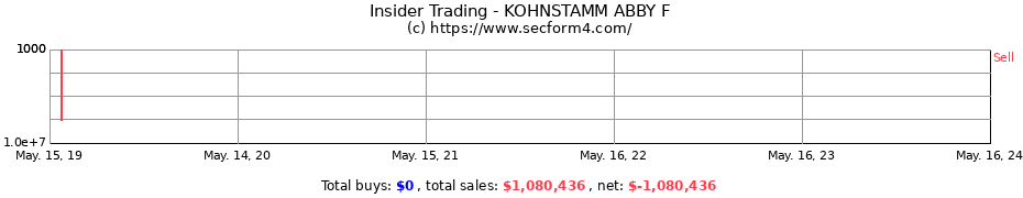Insider Trading Transactions for KOHNSTAMM ABBY F