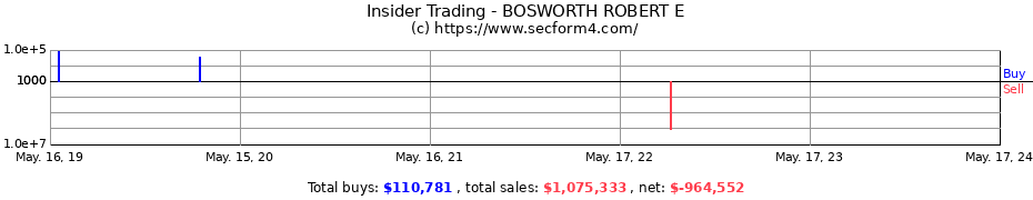 Insider Trading Transactions for BOSWORTH ROBERT E