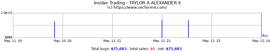 Insider Trading Transactions for TAYLOR A ALEXANDER II