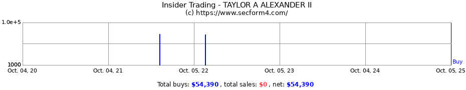 Insider Trading Transactions for TAYLOR A ALEXANDER II