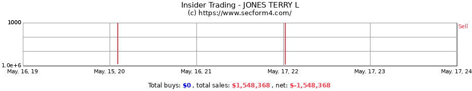 Insider Trading Transactions for JONES TERRY L