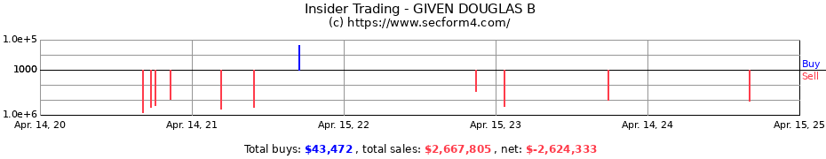 Insider Trading Transactions for GIVEN DOUGLAS B