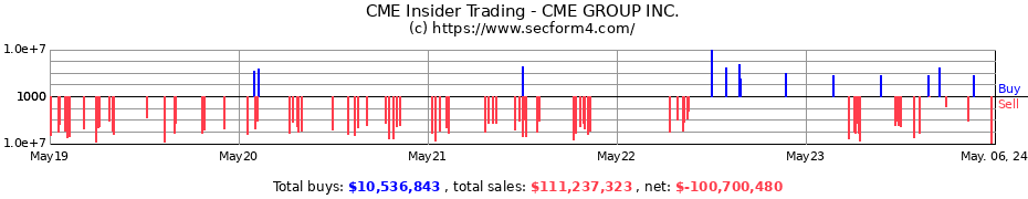 Insider Trading Transactions for CME GROUP INC.