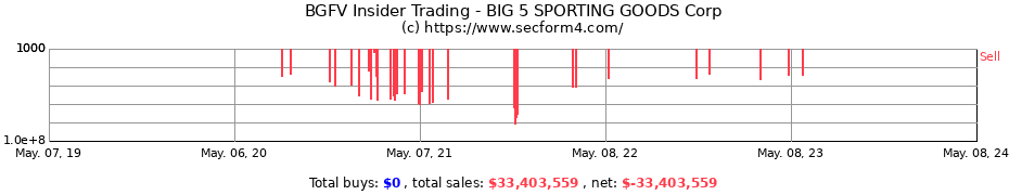 Insider Trading Transactions for Big 5 Sporting Goods Corporation
