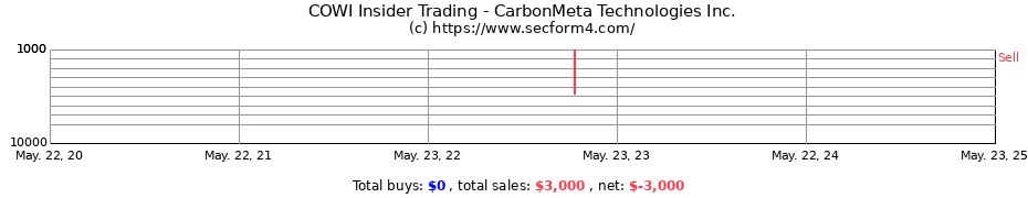 Insider Trading Transactions for CarbonMeta Technologies Inc.