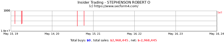 Insider Trading Transactions for STEPHENSON ROBERT O