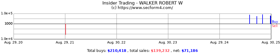 Insider Trading Transactions for WALKER ROBERT W