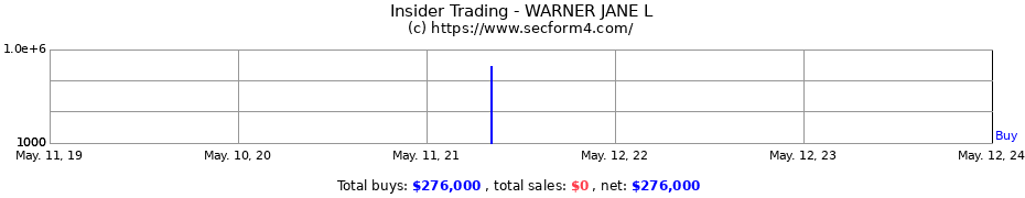 Insider Trading Transactions for WARNER JANE L