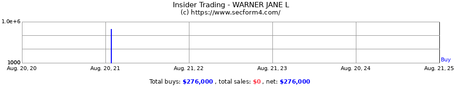 Insider Trading Transactions for WARNER JANE L