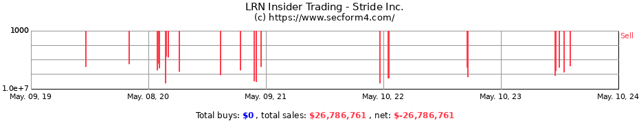 Insider Trading Transactions for Stride Inc.