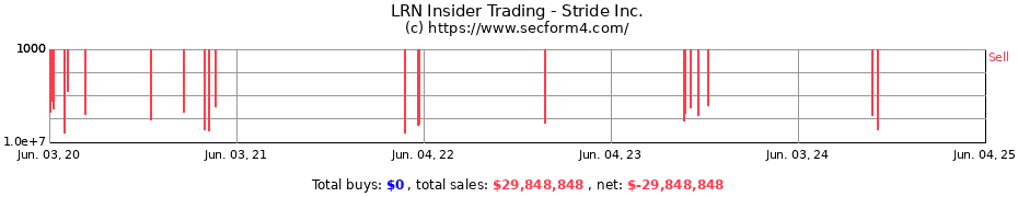 Insider Trading Transactions for Stride Inc.