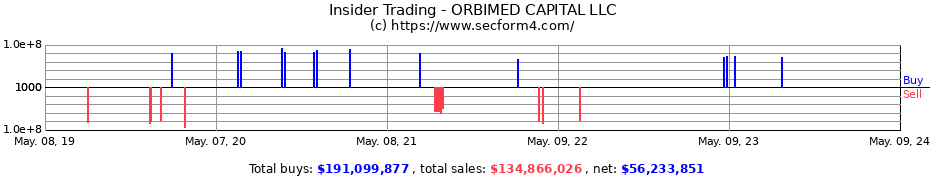 Insider Trading Transactions for ORBIMED CAPITAL LLC