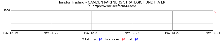 Insider Trading Transactions for CAMDEN PARTNERS STRATEGIC FUND II A LP