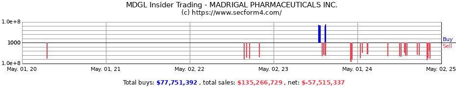 Insider Trading Transactions for MADRIGAL PHARMACEUTICALS INC.