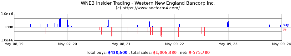 Insider Trading Transactions for Western New England Bancorp, Inc.