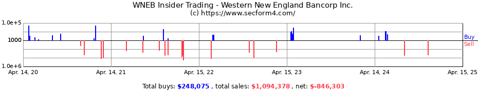 Insider Trading Transactions for Western New England Bancorp Inc.