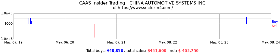 Insider Trading Transactions for CHINA AUTOMOTIVE SYSTEMS INC