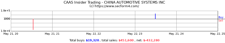 Insider Trading Transactions for CHINA AUTOMOTIVE SYSTEMS INC