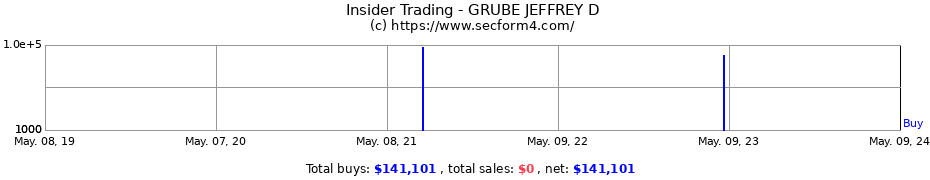 Insider Trading Transactions for GRUBE JEFFREY D