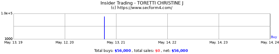 Insider Trading Transactions for TORETTI CHRISTINE J