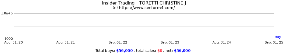 Insider Trading Transactions for TORETTI CHRISTINE J